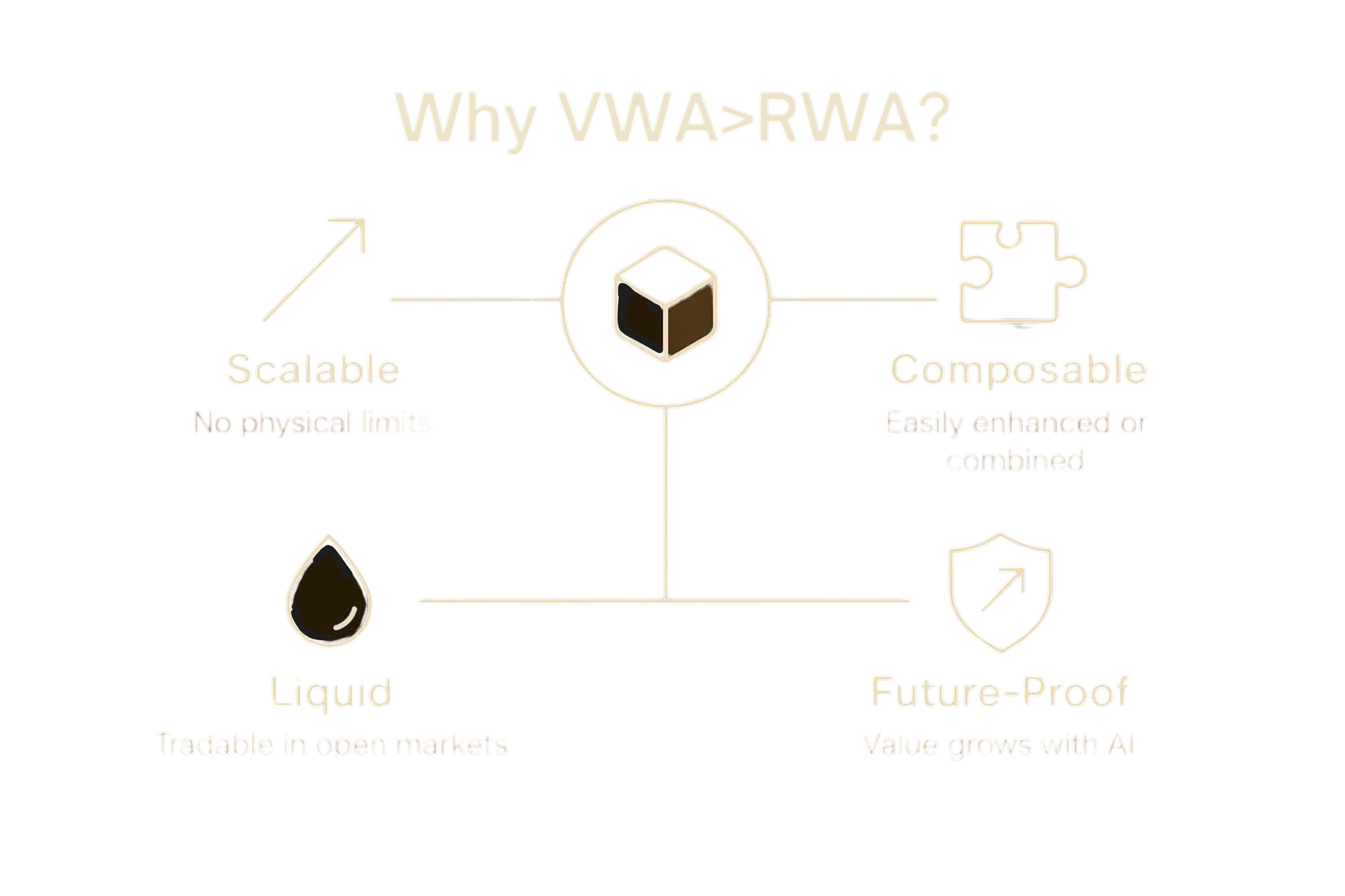 Why VWA - Virtual World Assets characteristics: Scalable, Composable, Liquid, Future-Proof